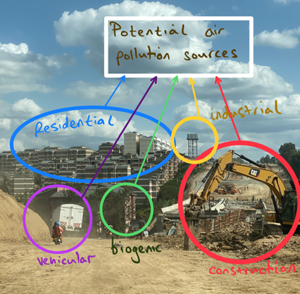 Annotated photograph of Kibera in Nairobi, highlighting where potential sources of air pollution could arise from. including residential, biogenic, vehicular, construction and industrial
