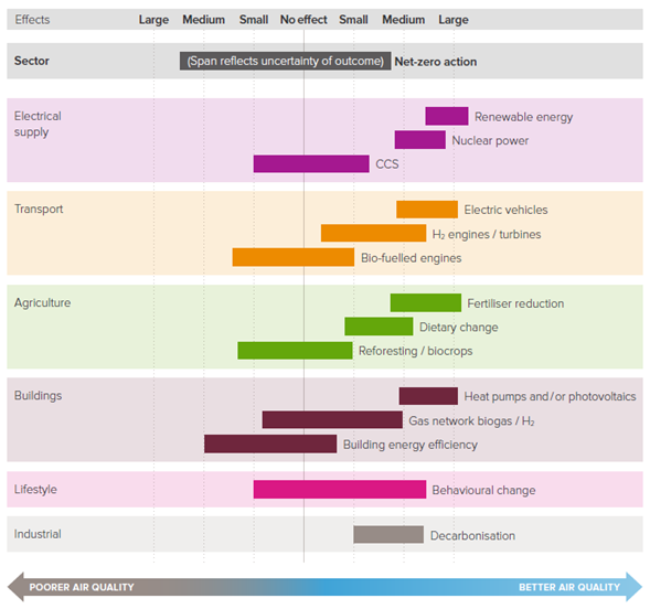 Qualitative summary of possible effects of net-zero measures on air quality. Sectors include electrical supply, transport, agriculture, buildings, lifestyle and industrial. The perceived uncertainties are qualitative.