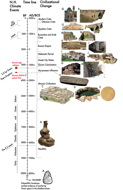 Graphic shows a timeline of climate events and the civilisational changes in Crete over 10,000 years up to the modern day. There is also a selection of small images Palaeolithic hand axe, Neolithic clay Goddess figurine, Artists reconstruction of the Minoan Palace of Knossos, north Crete, Minoan water storage cistern at Zakros palace, The Minoan ‘Phaistos Disk’, Clay tablet (circa. 3400BP) written in Linear B (the Myceanean script), Lato: one of several Dorian hill-top towns, Water cistern from Lato, Gortyn, central Crete, gained prominence during Hellenistic through Roman Periods, Remains of a Roman aqueduct, Gortyn, Theatre at Aptera, western Crete the settlement dates from 4400BP, Roman water cistern at Aptera, Byzantine fortifications, Chania, western Crete (1300--1400BP), Byzantine water cistern, Areti Monastery, Venetian fortifications (1205-1669CE), Spinalonga, Remnants of Venetian aqueduct, Karidaki, Ottoman drinking fountain, Ierapetra, Crete and Ottoman reconstructed Foundana aqueduct at Aghia Irini, Central Crete