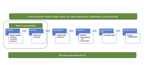 diagram showing stages in the life cycle assessment of CO2 with accompanying cost benefit analysis