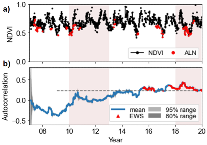 two graphs showing daily filtered Normalised Difference Vegetation Index (NDVI) time series and mean and uncertainty of lag-1 autocorrelation 