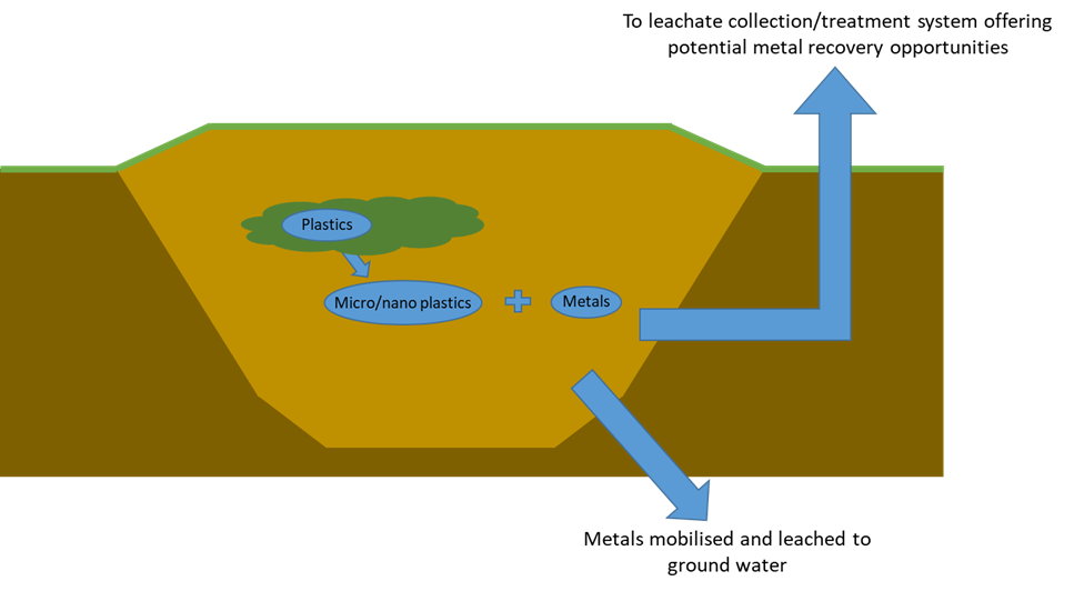Diagram showing cross-section of ground and text outlining the  outcomes of plastics interacting with metals