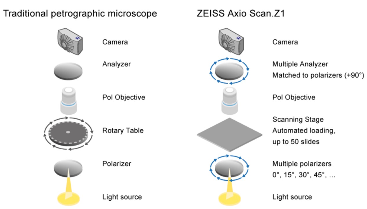 Graphic comparing traditional petrographic microscope and ZEISS Axio Scan Z1
