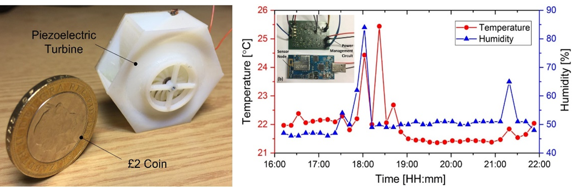 Two panels showing a photograph of the energy harvester turbine (about the size of a £2 coin) and a figure showing sensing data over a 6 hour period (temperature and humidity).