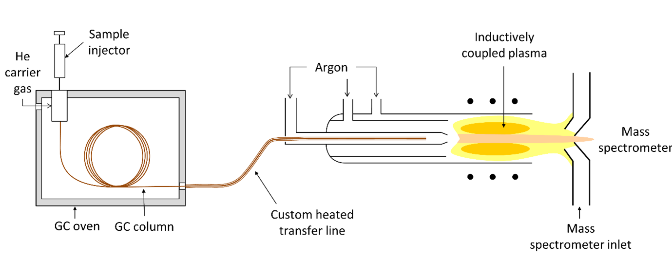 The image shows a schematic of a GC-ICP-MS system.  A custom heated transfer line connects the two instruments.