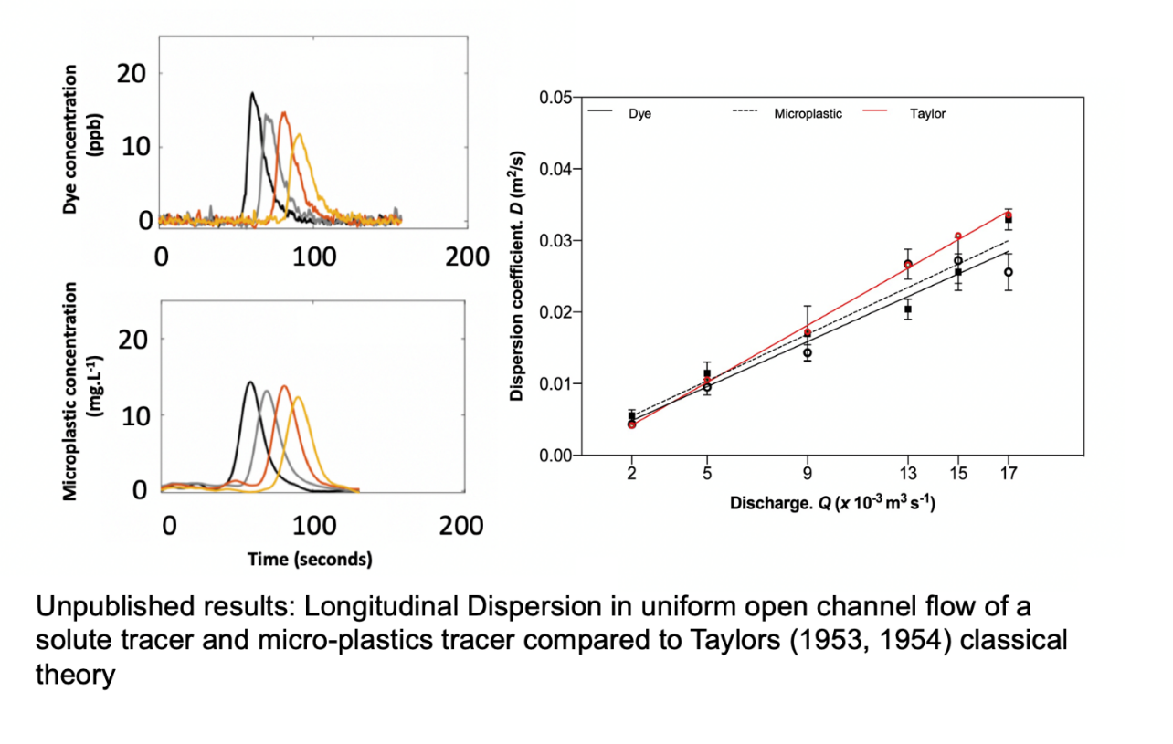 Three graphs showing longitudinal Dispersion in uniform open channel flow of a solute tracer and microplastics compared to Taylors (1953, 1954) classical theory