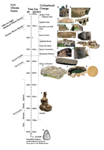 Timeline showing climate change and civilizational change in Crete with accompanying photographs of archaeology and architecture,