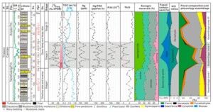 Multiple graphs of chemical and palaeontological data compared with a stratigraphic column.