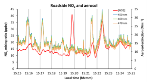 A graph showing a time series of roadside NO2 and aerosol.