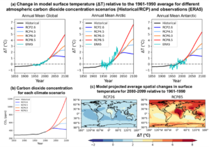 Multi-panel figure showing timeseries for global and polar results, the CO2 concentration and maps of temperature difference.