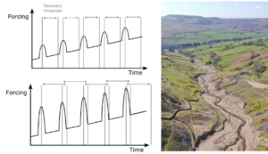 Image shows on the left two line graphs one above the other, and on the right a photograph of a cracked and dry bed of a watercourse in a hilly landscape.