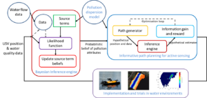 Image shows a large flow diagram with numerous captions and a photograph of a water-borne device and colour-coded images.