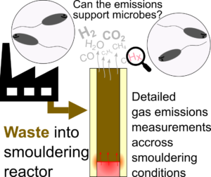 A process flow diagram showing the emissions from smouldering and how it may possibly support or hinder microbes.