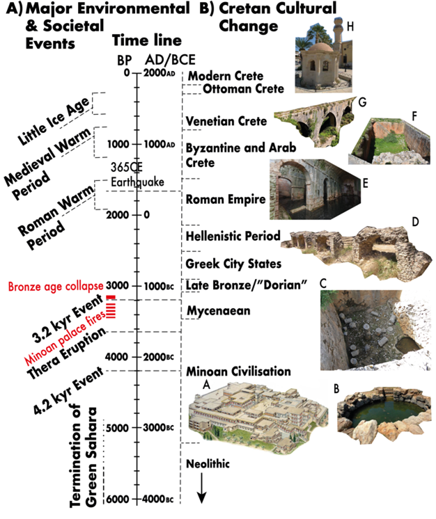 Timeline linking major environmental events with cultural changes in Crete, illustrated by site photos A–H.