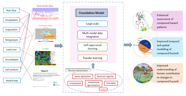 Integrating multi-modal data with AI foundation models to assess, model, and understand compound hazard