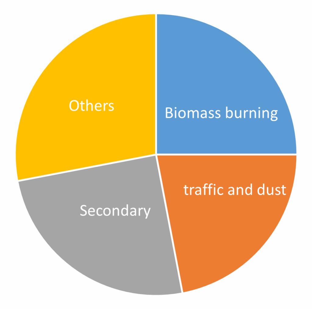 A pie chart showing four sources of pollution: 'Biomass burning' in blue, 'Traffic and dust' in orange, 'Secondary' in gray, and 'Others' in yellow.