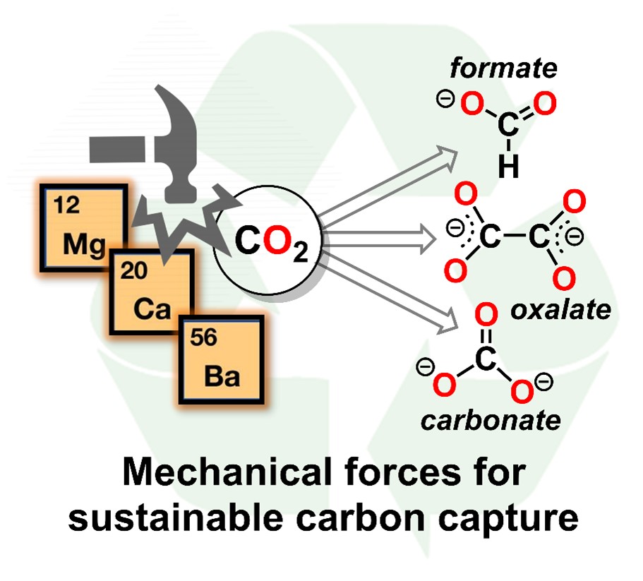 Diagram showing mechanical forces used for sustainable carbon capture. A hammer strikes a CO₂ molecule, with arrows pointing to formate, oxalate, and carbonate. Magnesium, calcium, and barium are shown as periodic table elements. A recycling symbol appears in the background.
