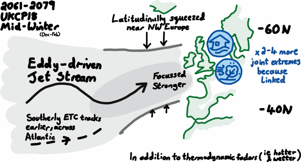 A sketch of a conceptual model of the jet stream driving wintertime storms, which the PhD will develop and extend.