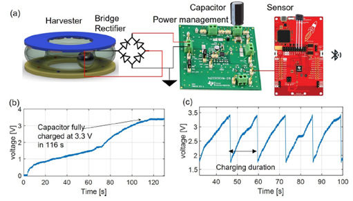 Image of a self-powered sensing system setup for IoT, showing an energy harvester prototype equipped with diode rectifier, power management board and a sensing unit; a set of graphical plots show a storage capacitor charged from human motion and a temperature sensor being powered as the capacitor is recharged between measurements.
