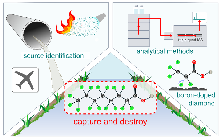 The image shows a schematic of a PFAS molecule in a river system. To the left, ways in which PFAS can enter a river (firefighting foams and airports) are shown. To the right, methods to analyse (a triple-quad mass spectrometer) and destroy (Boron Doped Diamond Electrodes) PFAS are highlighted. The bottom shows a schematic of a river with PFAS in it.