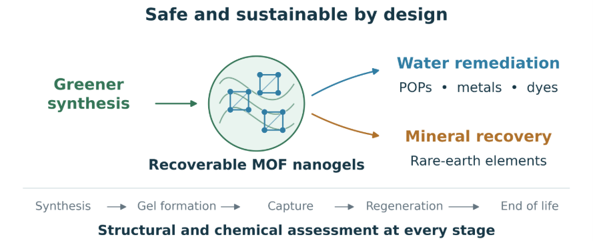 MOF nanogels for pollutant removal and mineral recovery, with transformation and safety checks throughout their life cycle.