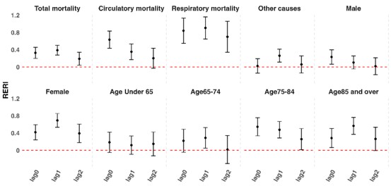 Multi-panel forest plot showing relative risk estimates (RERI) for mortality associated with different causes of death and population groups. Panels compare total, circulatory, respiratory, and other-cause mortality, as well as results by sex and age group. Points with error bars represent estimates for 1990, 1991, and 1992, with a horizontal dashed line marking the null value (RERI = 0). Respiratory mortality and older age groups generally show the highest positive risk estimates.