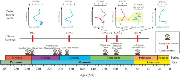 Hyperthermal events, coincident large igneous provinces, and their typical seawater carbon isotope pattern from the Mesozoic to Paleogene. Zhang et al., 2023. https://doi.org/10.3389/fevo.2023.1226349