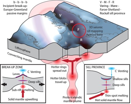 Cartoon of a mantle convection cell containing hot blobs that melt as they pass beneath a lithospheric thin spot and cause greenhouse gas emissions.