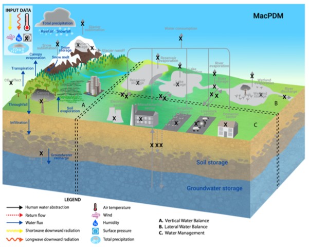 Diagram of the MacPDM water resources model showing how water moves through a landscape from precipitation to rivers, soil, groundwater, and human use. The schematic includes forests, mountains, reservoirs, agriculture, cities, and wetlands, with arrows representing water flow, storage, evaporation, infiltration, and water management processes.
