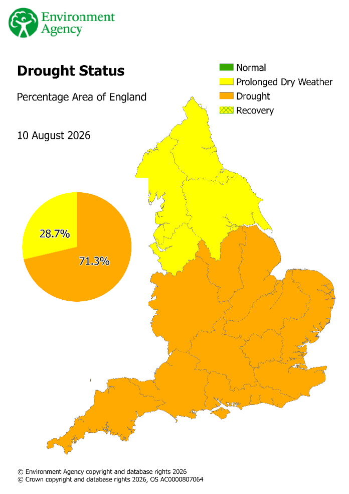 map of England showing drought status for 71.3% of England, including the midlands and southern regions of England (shown in orange). Prolonged dry weather status for 28.7% of England including northern England is shown in yellow. 