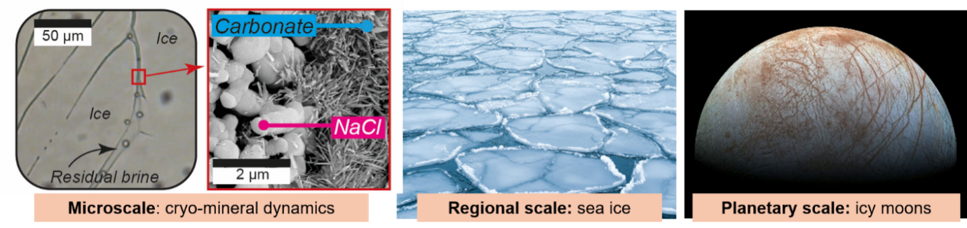 The image is broken down into three sections. The left panel, labelled “Microscale: cryo-mineral dynamics” presents a microscope image with a 50 micron scale bar of a thin channel of liquid (labelled “Residual brine”) in between two ice crystals, and anther inset microscope image with a 2 micron scale bar showing clusters of needle-like and cube-shape crystals, labelled “carbonate” and “NaCl”). The middle panel, labelled “Regional scale: sea ice”, is a photograph showing a group of blue-white pancake-shaped sea ice patches forming on the ocean surface. The right-hand image, labelled “Planetary scale: icy moons” is one hemisphere of a planetary body, mostly white, covered in criss-cross reddish-orange-coloured lines and fractures.