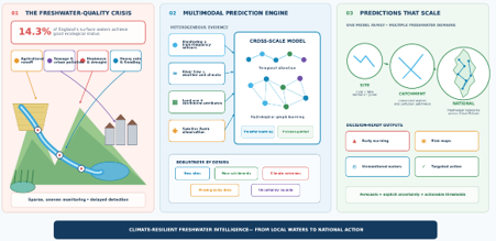 Conceptual diagram showing rivers, lakes, wetlands, and ponds affected by pollution, drought, heat, and flooding. Sparse monitoring, hydrological, meteorological, catchment, and satellite data feed into a multimodal machine-learning framework, producing uncertainty-aware water-quality forecasts from local to national scales.